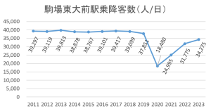 駒場東大前駅乗降客数